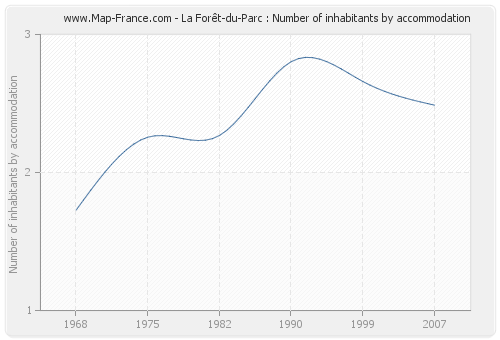 La Forêt-du-Parc : Number of inhabitants by accommodation